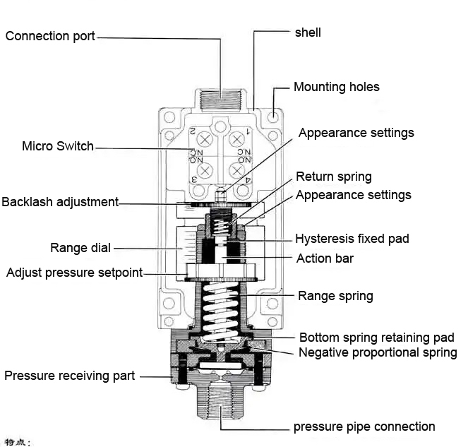 The components of a pressure switch