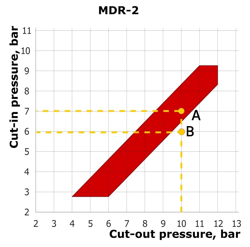 Pressure diagram for a typical air compressor pressure switch