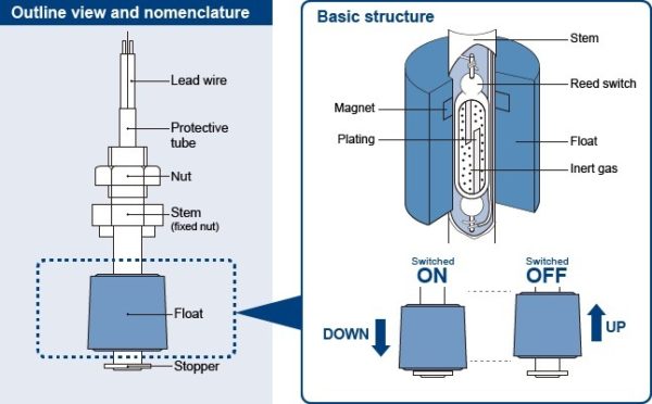 Float Level Switch: How it works, Installation - SenTec