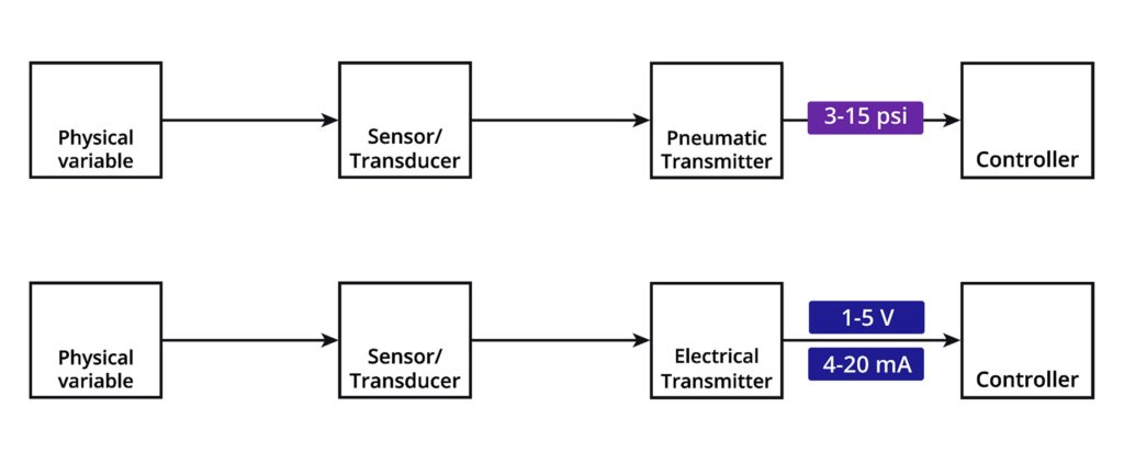 Pneumatic transmitter vs electronic transmitter