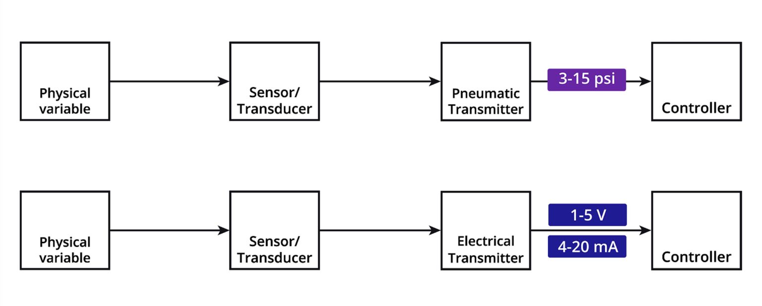 What Is The Function Of A Transmitter ? - SenTec