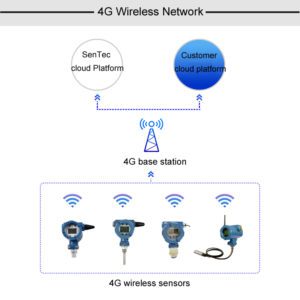 Snapshot of Configuring G Wireless Network For Water Management Systems