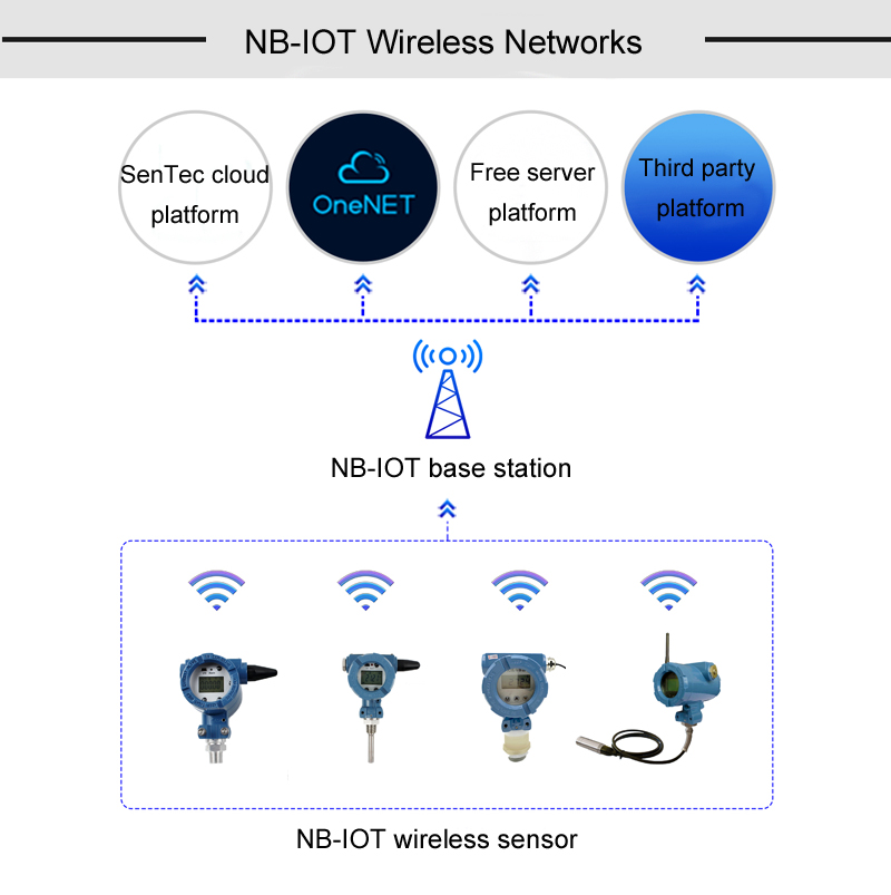 NB-IOT-wireless-network-sensor-solutions
