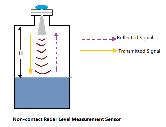 80G radar level working principle