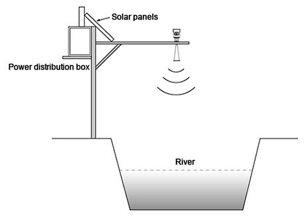 river radar level measurment