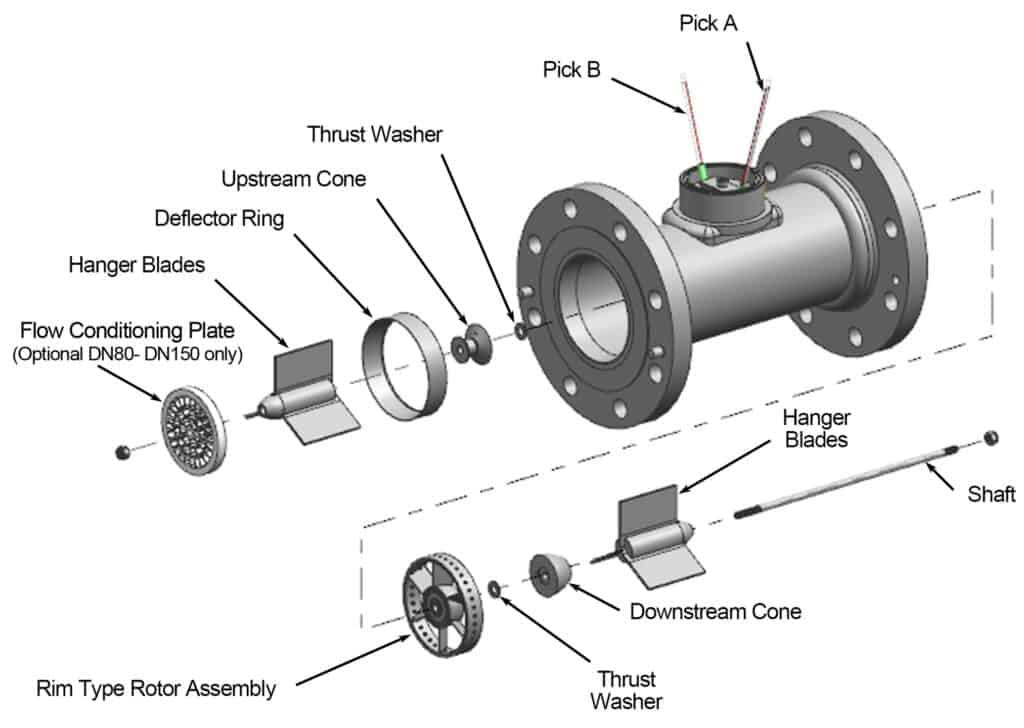 Gas turbine flow meter working principle