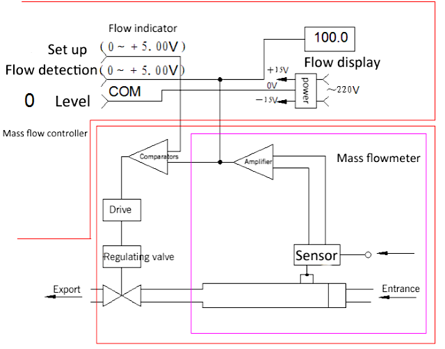 MFC Mass Flow Controller Working Principle