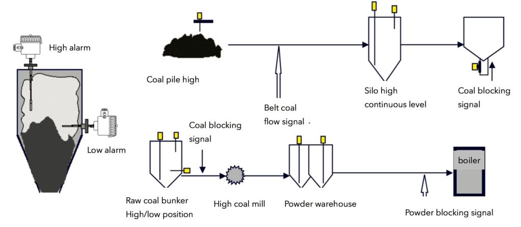 Silo coal powder tank level switch application