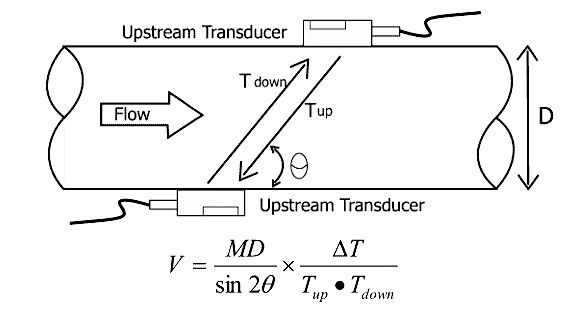 Transit time Ultrasonic flow meter working principle