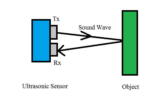 Ultrasonic proximity sensor working Principle
