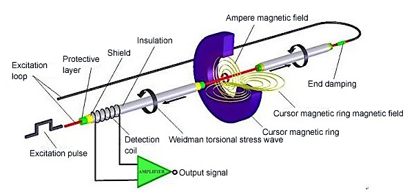 Magnetostrictive liquid Level Transmitter working principle