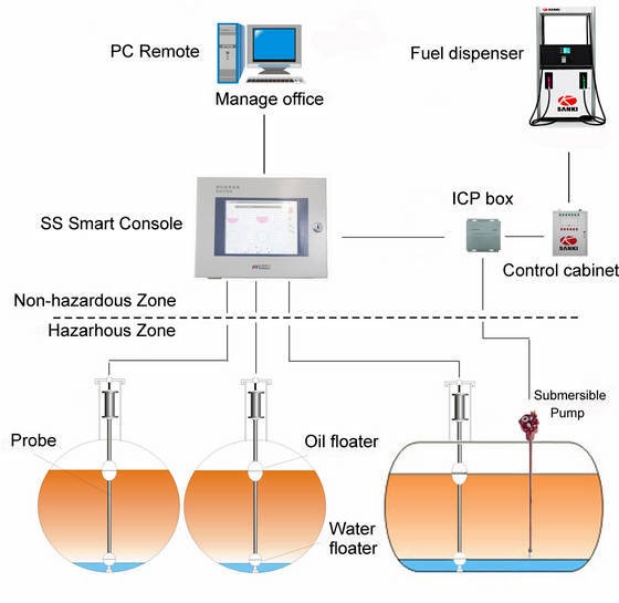 tank oil water interface indicator