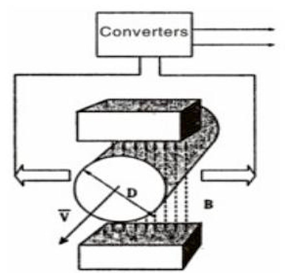 Magnetic flow meter measuring principle