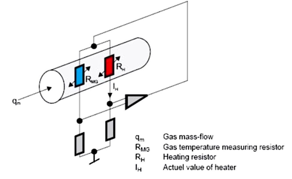 Thermal gas mass flow meter working principle: