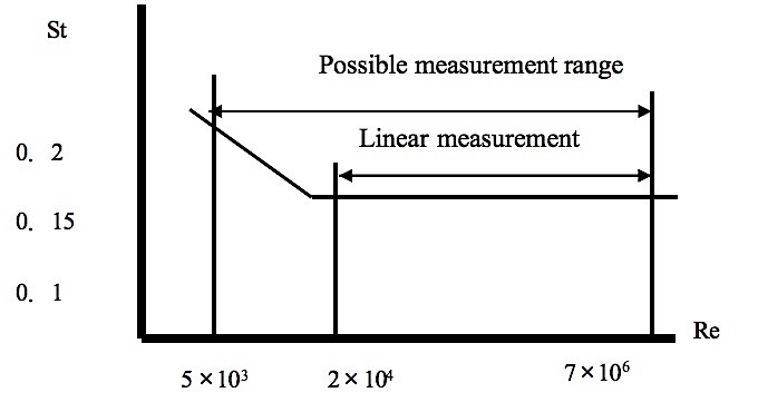 Vortex flow meter working principle