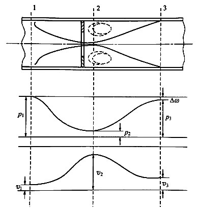 Differential pressure flow meter working principle