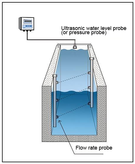 Ultrasonic open channel flowmeter working principle