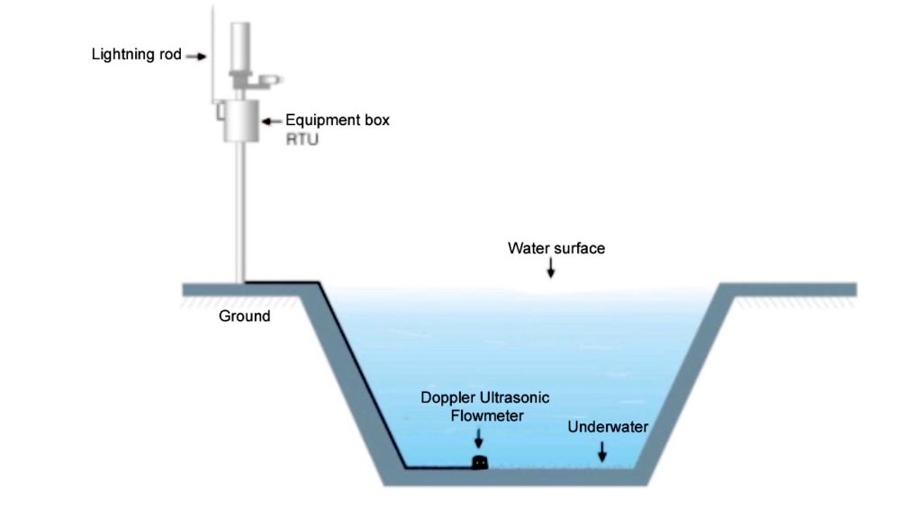 Doppler ultrasonic flowmeter application