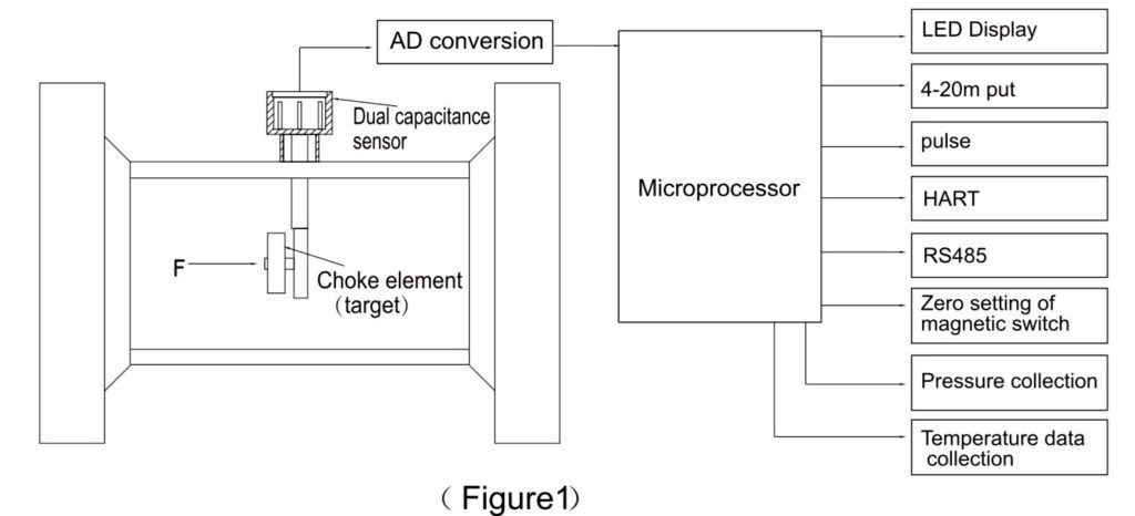 Target flowmeter working principle