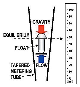 working principle of the variable area rota flowmeter