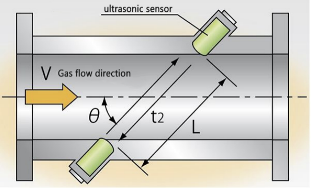 ultrasonic flow meter working principle