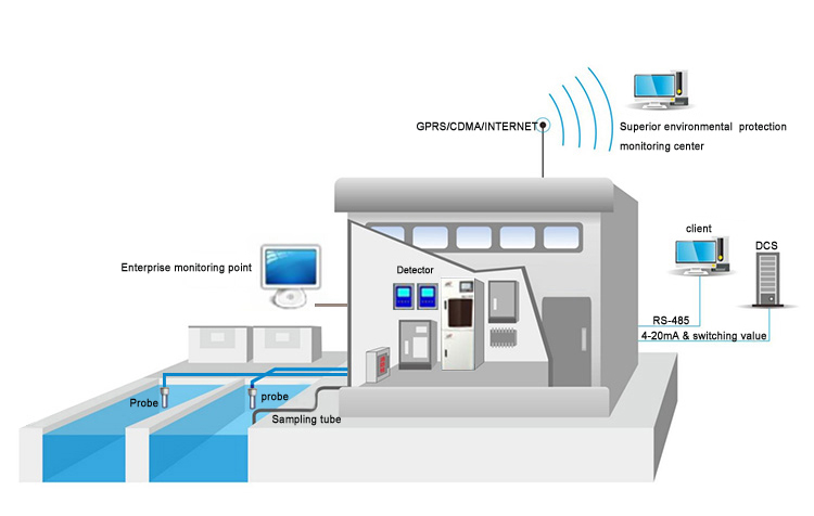 Water quality monitoring system