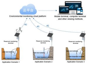 water and rain monitoring system