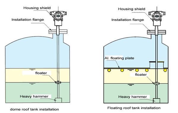 Sentc Tank Why magnetostrictive level transmitter is the best choice for ...