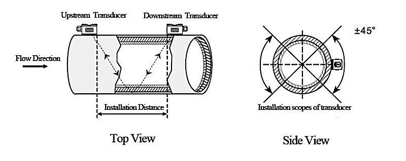 Ultrasonic Flow Meter v installation