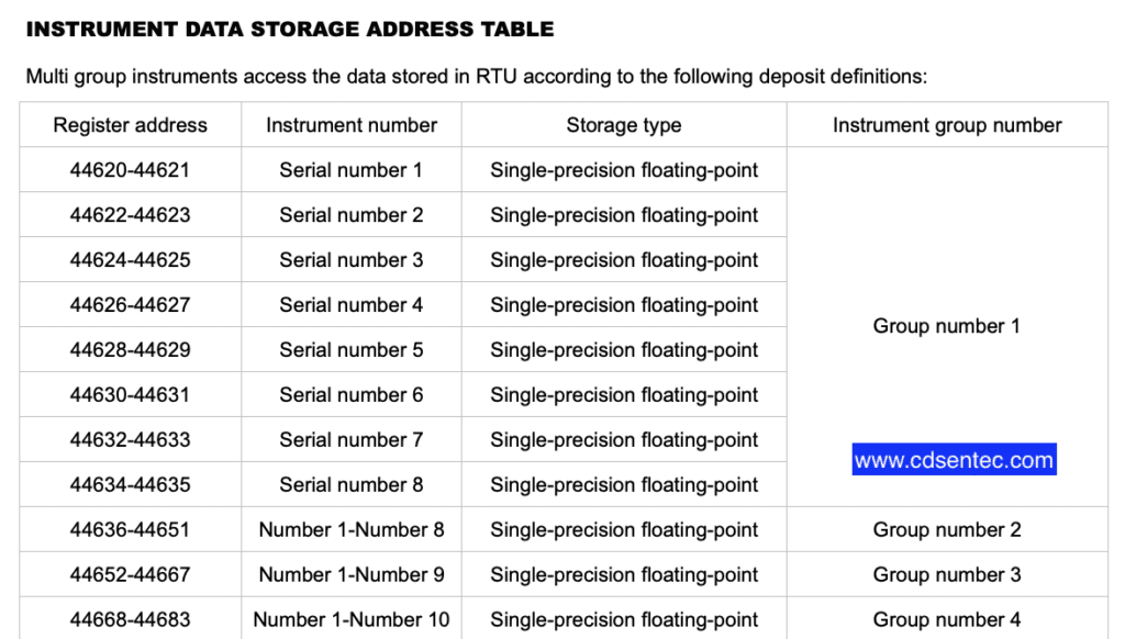 RTU storage address table
