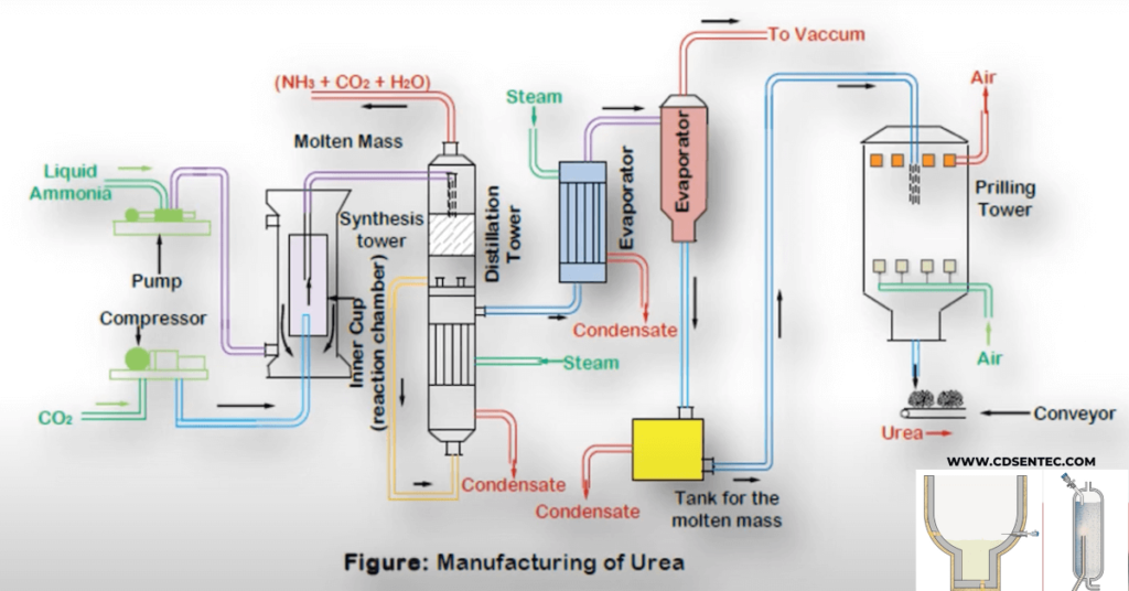 Measuring Instruments in Optimizing Urea Synthesis