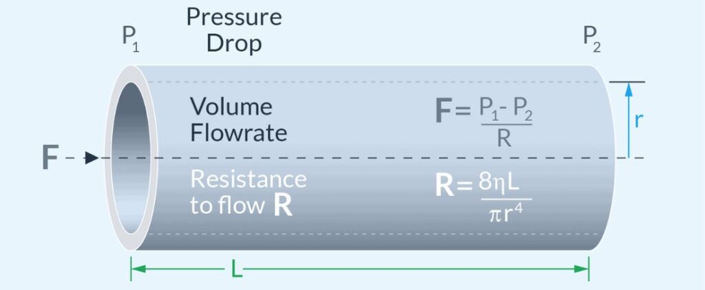 Flow Rate and Pressure Relationship Formula: A Simple Guide That Actually Makes Sense 2 SenTec Flow Rate and Pressure Relationship Formula