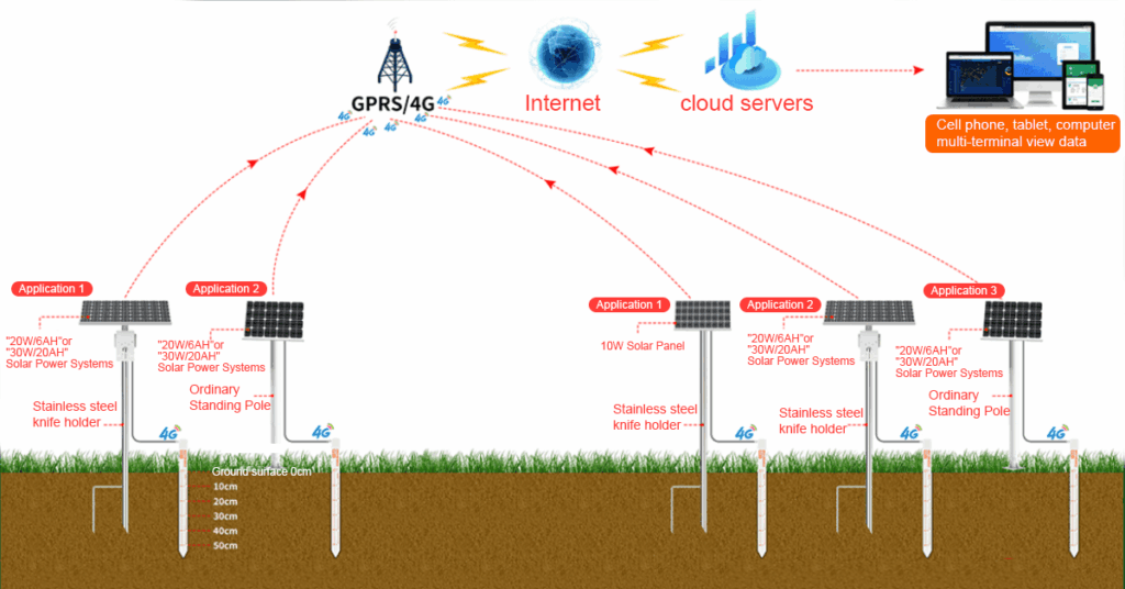 multi-layer soil monitoring solution