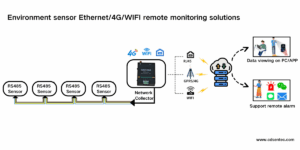 Environment sensor Ethernet_4G_WIFI remote monitoring solutions