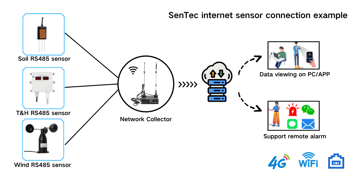 environmental sensor internet connection diagram