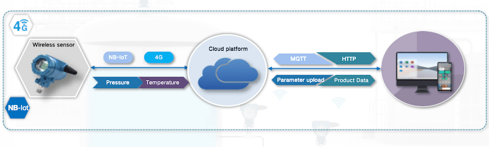 4G & NB-IoT wireless monitoring System Architecture