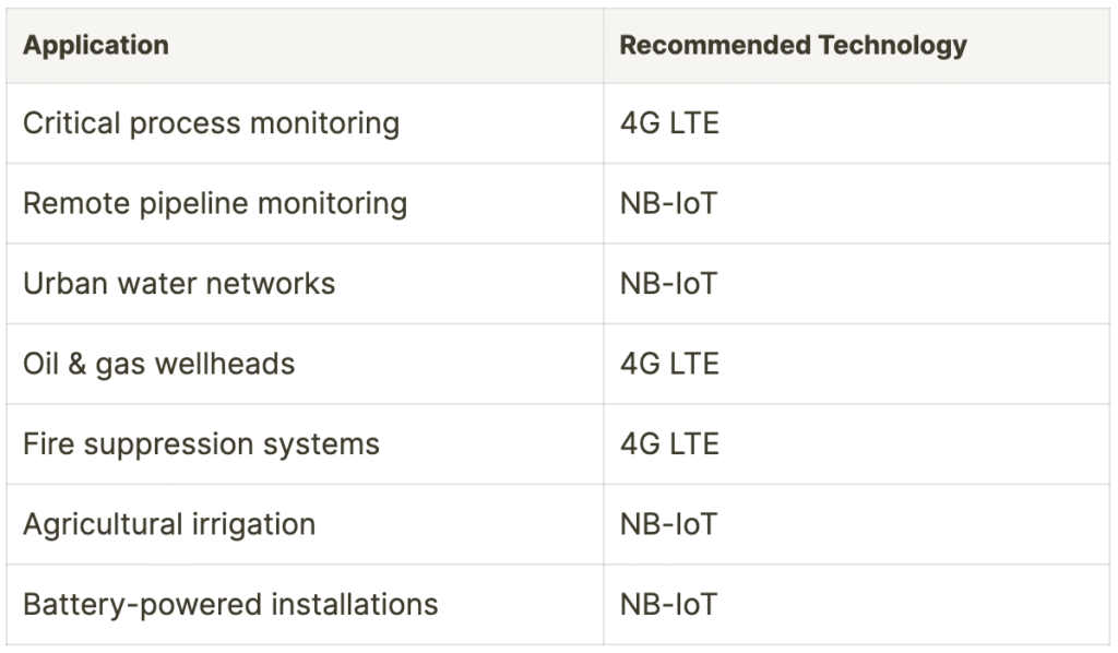 4G vs NB IoT Selection Criteria