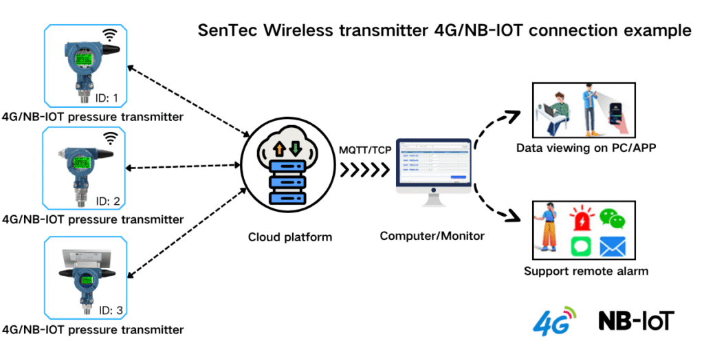 SenTec Wireless transmitter 4G NB-IOT connection example