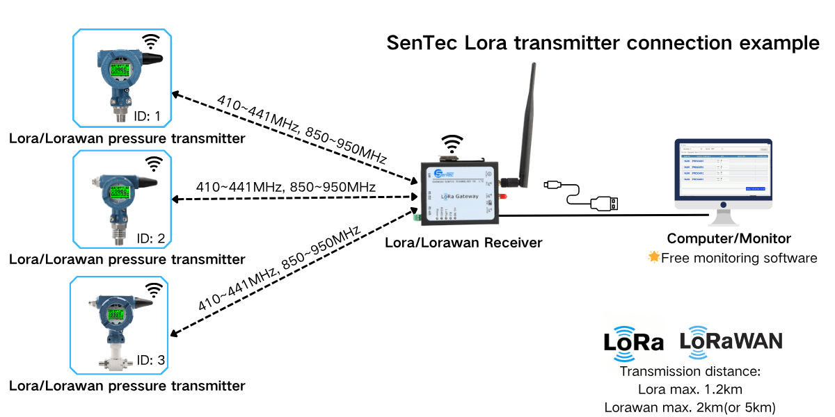 Wireless pressure transmitter Lora connection example