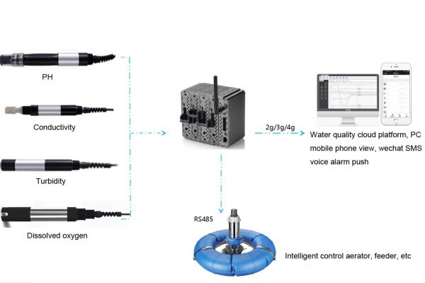 Smart Water Quality Monitoring Solution